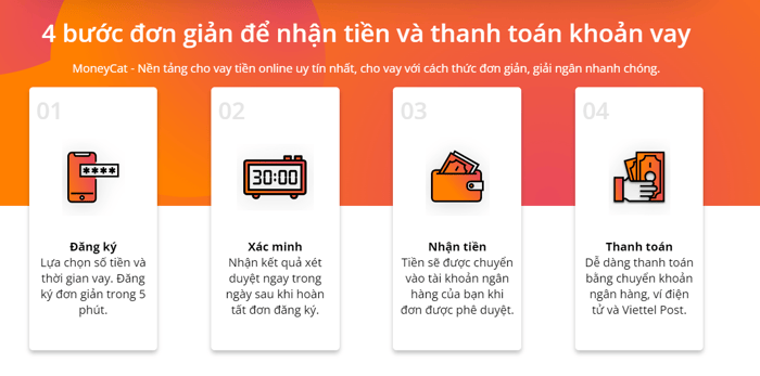 ứng dụng vay tiền MoneyCat