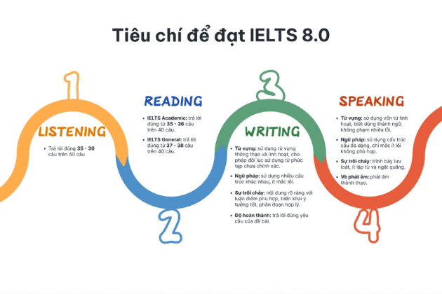 Yêu cầu để đạt điểm IELTS 8.0