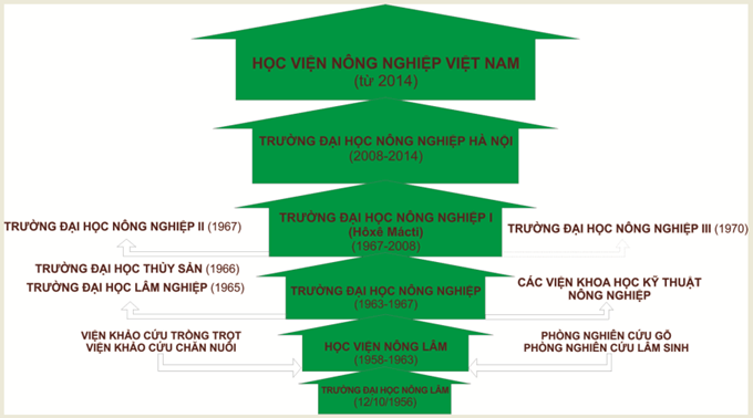 Học viện Nông nghiệp Việt Nam hình ảnh 1