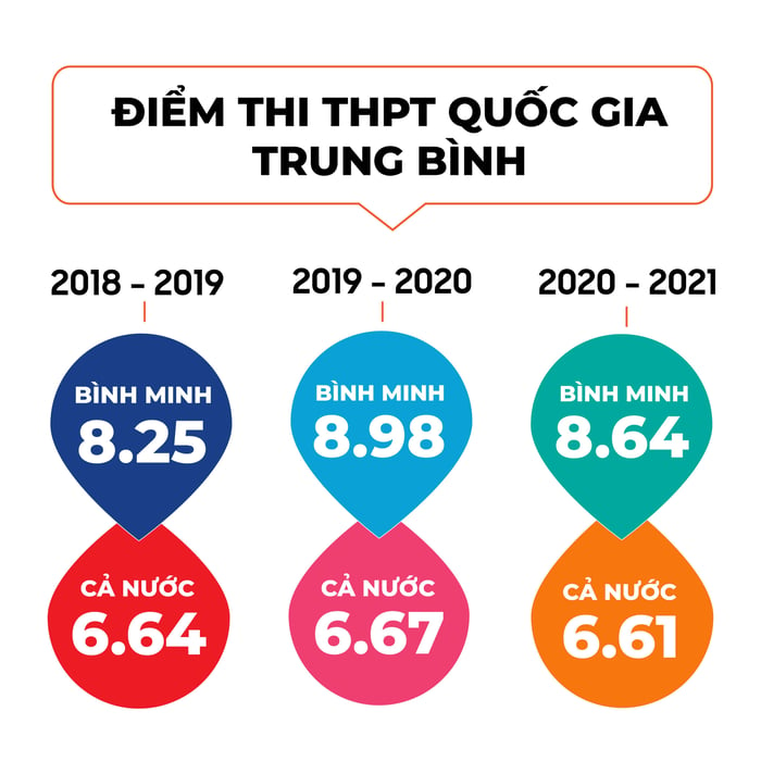 Hình ảnh 2 của Trung tâm luyện thi Đại học Bình Minh