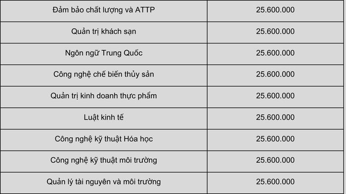 Học phí hiện tại tại Đại học Công Thương TP.HCM