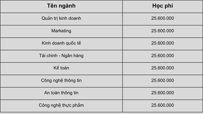 Học phí tại Đại học Công Thương TP.HCM cho năm học 2023 - 2024