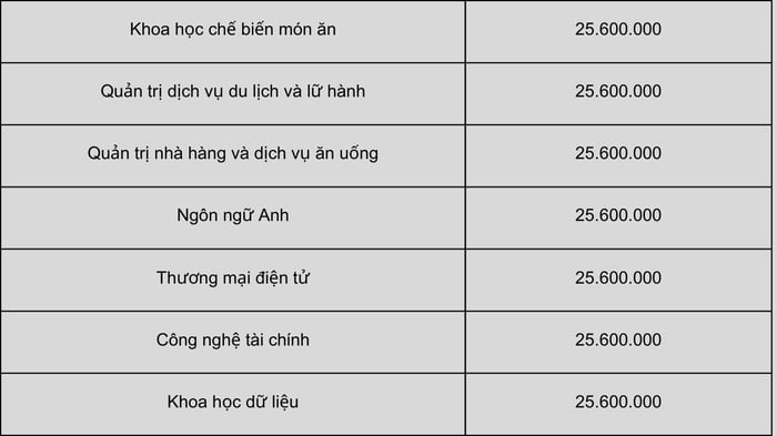 Giá học phí tại Đại học Công Thương HUIT