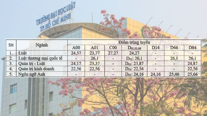 Điểm Chuẩn ULAW 2024