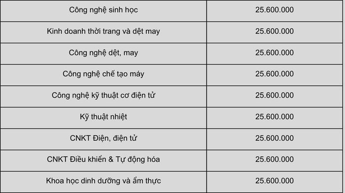 Thông tin mới nhất về học phí tại Đại học Công Thương TP.HCM