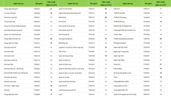 Điểm chuẩn chính thức năm 2024 của HUTECH