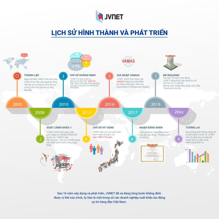 Công ty Cổ phần Thương mại Phát triển Kỹ thuật và Nhân lực Quốc tế (JVNET) - Hình ảnh 1