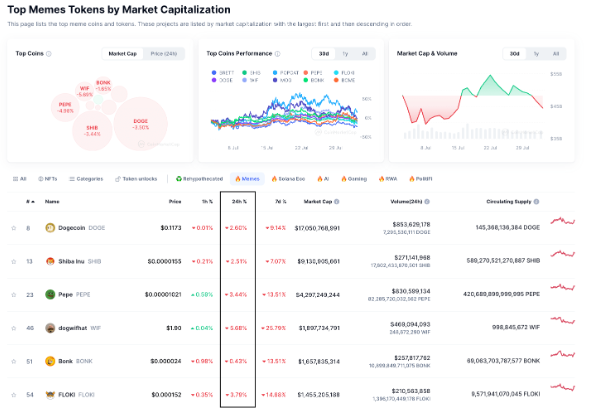 Ba meme coin hấp dẫn nhất để đầu tư vào thời điểm hiện tại!