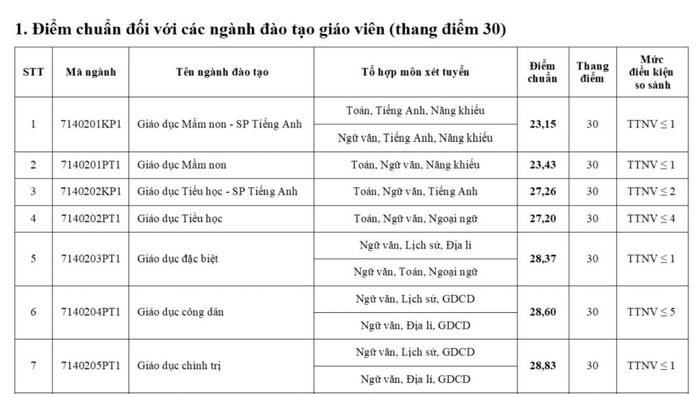 Điểm chuẩn Đại học Sư phạm Hà Nội 2024 phần 1