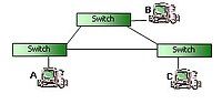 Ethernet hiện đại: kết nối qua switch, không bị va chạm. Mỗi máy tính chỉ giao tiếp với switch riêng của nó, không phải chia sẻ cáp với các máy tính khác.