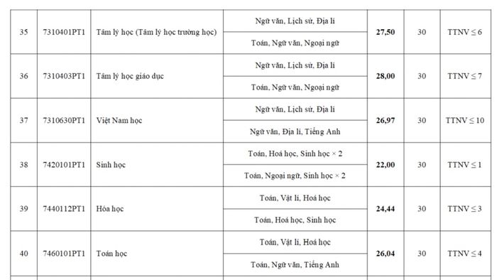 Điểm chuẩn Đại học Sư phạm Hà Nội 2024 phần 5