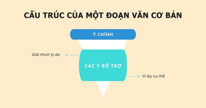 Cấu trúc cơ bản của một đoạn văn