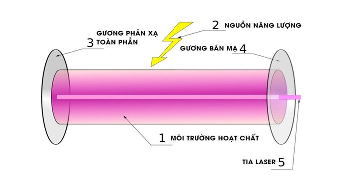 cau-tao-laser