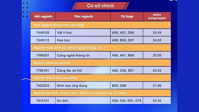 Thông tin điểm chuẩn Đại học Sư phạm TPHCM năm 2024