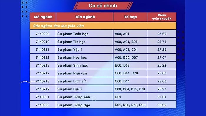 Điểm chuẩn Đại học Sư phạm TPHCM năm 2024