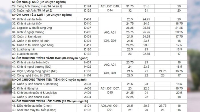 Điểm chuẩn chính thức của Đại học Hàng hải năm 2024 - Phần 2