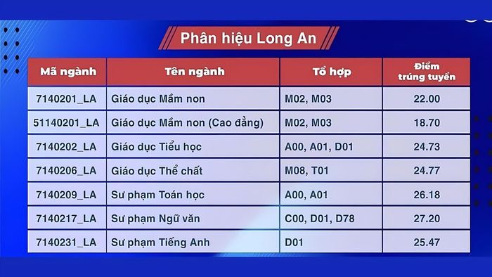 Điểm chuẩn Đại học Sư phạm TPHCM cập nhật mới nhất