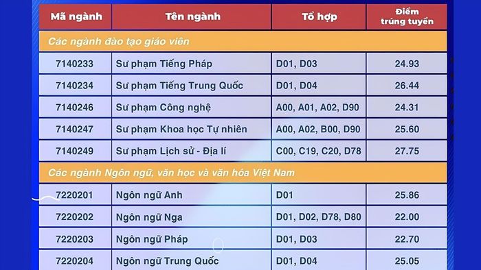 Điểm chuẩn Đại học Sư phạm TPHCM năm 2024