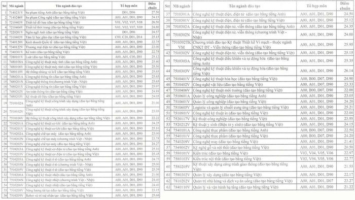 Điểm chuẩn chính thức của Đại học Sư phạm Kỹ thuật năm 2024