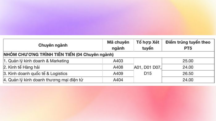 Điểm chuẩn chính thức của Đại học Hàng hải năm 2024 - Phần 3