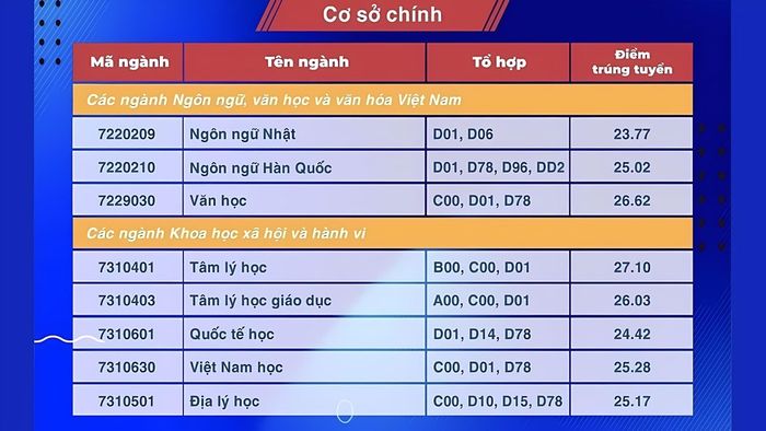 Điểm chuẩn Đại học Sư phạm TPHCM năm 2024