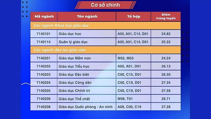 Cập nhật điểm chuẩn Đại học Sư phạm TPHCM 2024