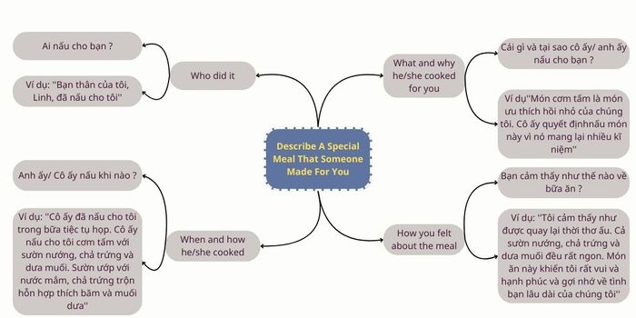 Sample essay for the topic Describe A Special Meal That Someone Made For You