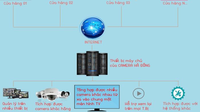 Mô hình nhiều đầu ghi camera Dahua