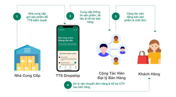 TTS Dropship - Hỗ trợ bán hàng hình 1
