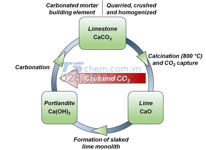 Hóa chất Ca(OH)2 được coi là chất trung gian trong sản xuất nhiều loại hóa chất