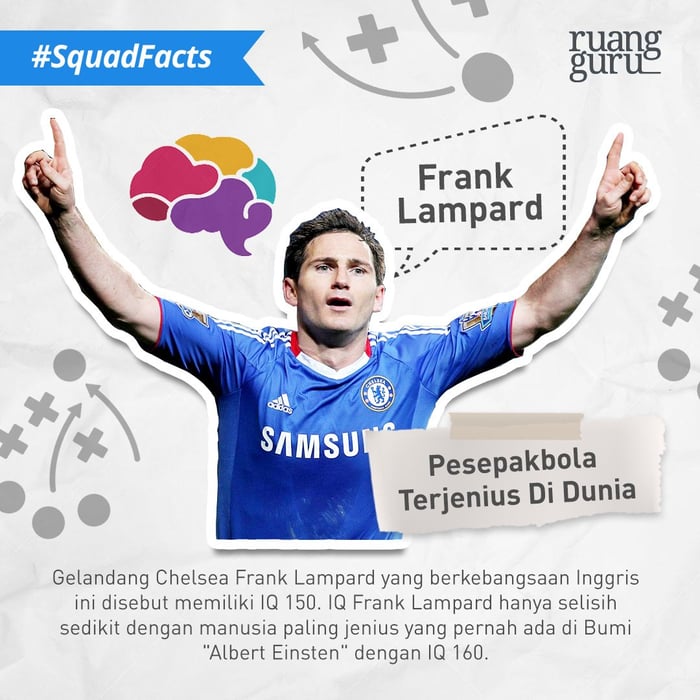 Frank Lampard được biết đến là một trong những cầu thủ thông minh nhất thế giới với chỉ số IQ 150