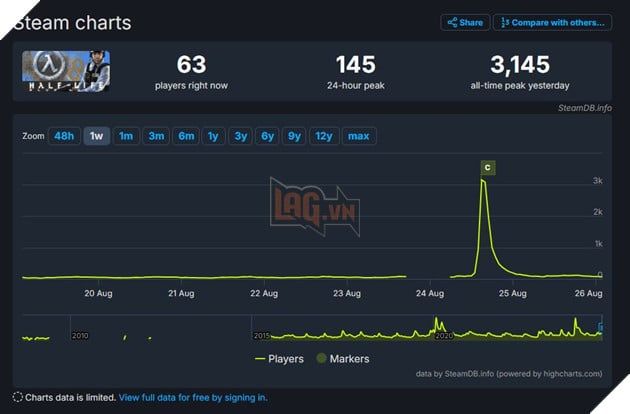 Game Half-Life Siêu Cũ Đột Ngột Có Sự Tăng Trưởng Đáng Kinh Ngạc Về Lượng Người Chơi Cuối Tuần Qua 2