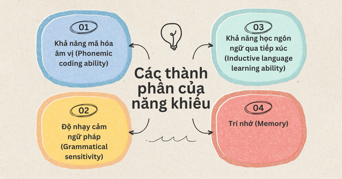 Các yếu tố cấu thành năng khiếu