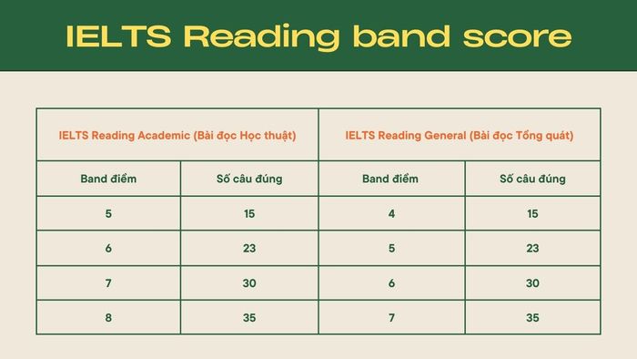 Tổng quan về phần thi IELTS Reading