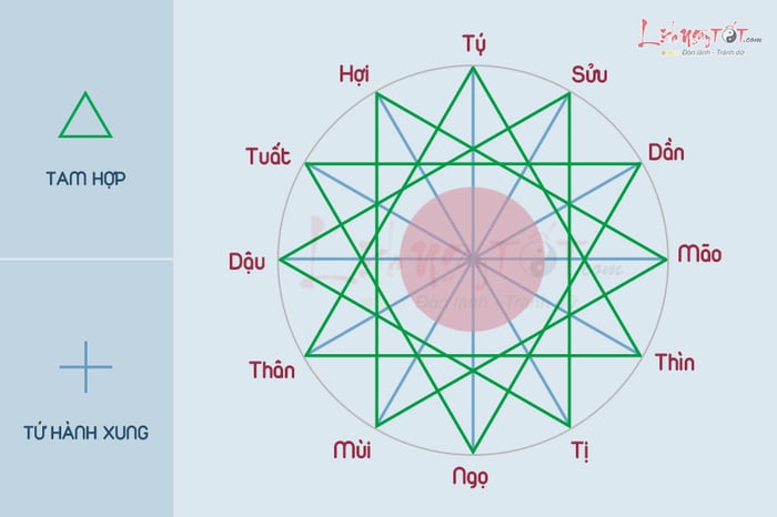 Tam hợp và Tứ hành xung là gì?