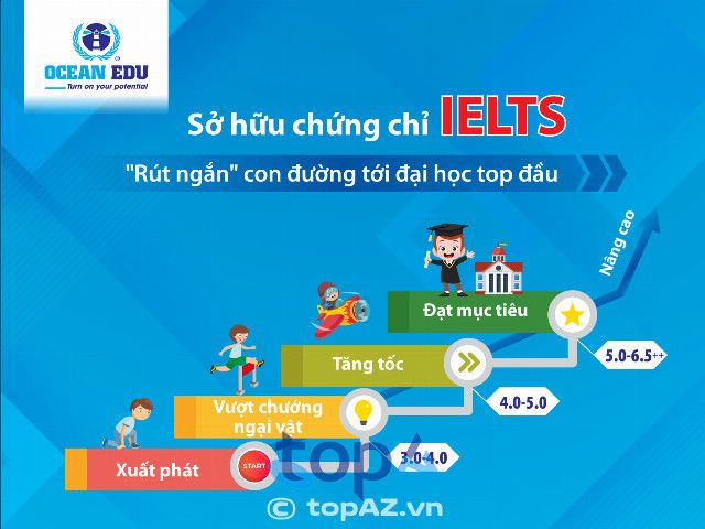 Ocean Edu Phú Thọ, trung tâm luyện thi IELTS hàng đầu