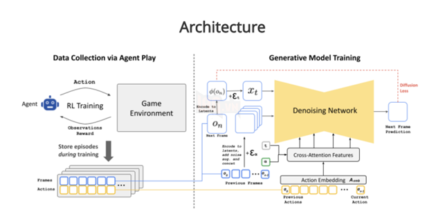 GameNGen Và Google Hợp Tác Để Phát Triển AI Tạo Game Từ Hình Ảnh Mà Không Cần Code