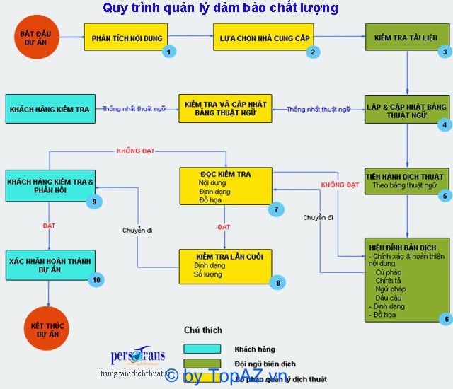 Dịch vụ dịch thuật tại Đà Nẵng