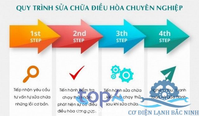 dịch vụ sửa chữa điều hòa của Cơ Điện Lạnh Bắc Ninh