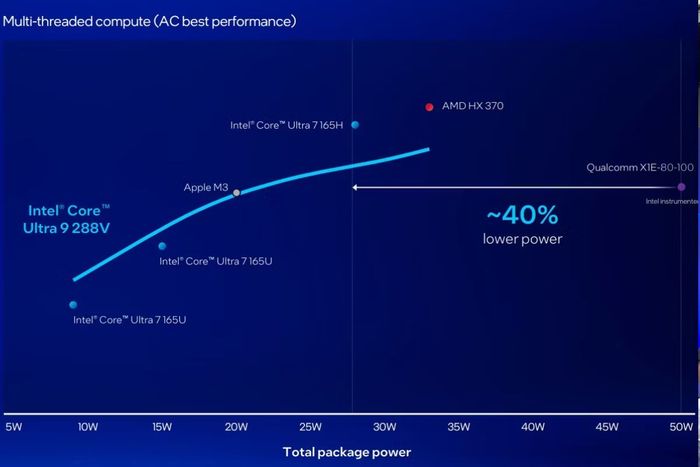 Tất cả thông tin chi tiết về chip Core Ultra thế hệ 2 mới