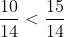 \frac{10}{14} <\frac{15}{14}