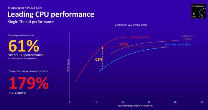 Hiệu suất vượt trội của con chip mới từ Qualcomm