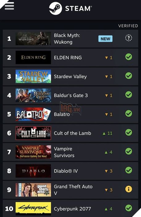 Black Myth Wukong đã giúp Steam thiết lập một kỷ lục chưa từng có trên nền tảng này