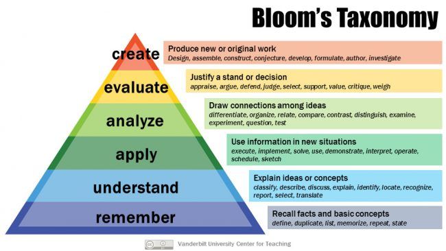 Áp dụng Bloom's Taxonomy để thiết kế mục tiêu học tập