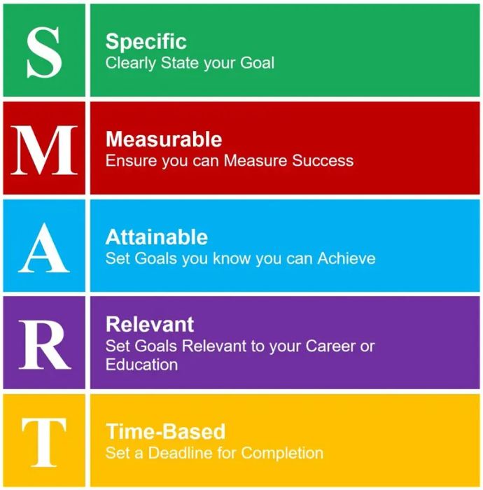 Thiết lập mục tiêu dựa trên mô hình S.M.A.R.T.