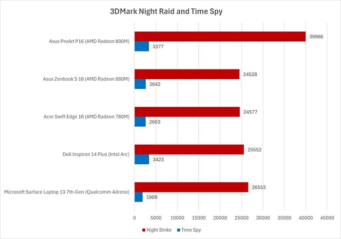 3DMark Time Spy và Night Raid