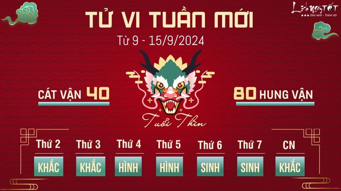 Dự đoán vận hạn tuần này của 12 con giáp từ ngày 9 đến 15/9/2024 - Tuổi Thìn
