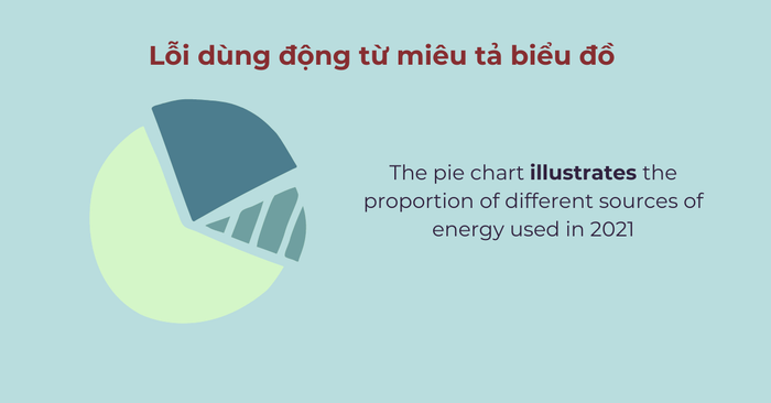Lỗi trong việc dùng động từ để miêu tả biểu đồ