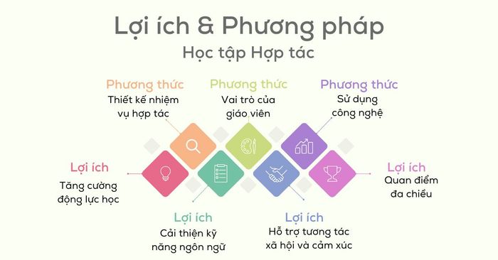 Khái niệm về học tập hợp tác là gì?