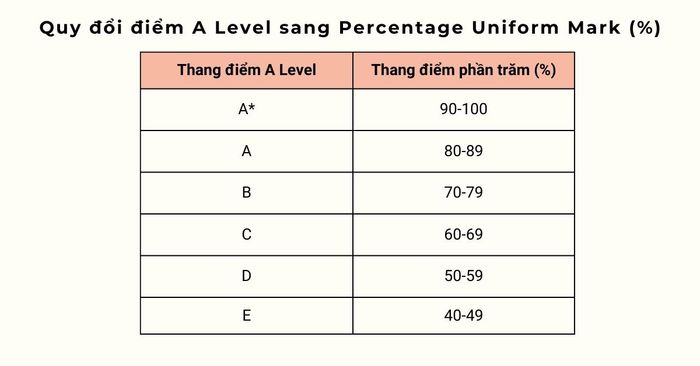 Chuyển đổi điểm A Level sang Percentage Uniform Mark